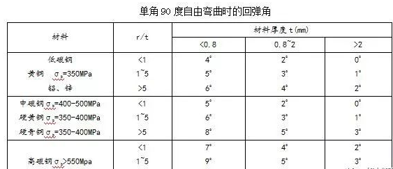 钣金加工中数控折弯加工零件范围及加工精度参数的详细解答-大连琛浩电子竞技培训有限公司